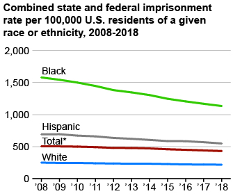 Combined state and federal imprisonment rate per 100,000 U.S. residents of a given race or ethnicity, 2008-2018