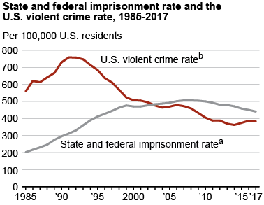 State and federal imprisonment rate and the U.S. violent crime rate, 1985-2017