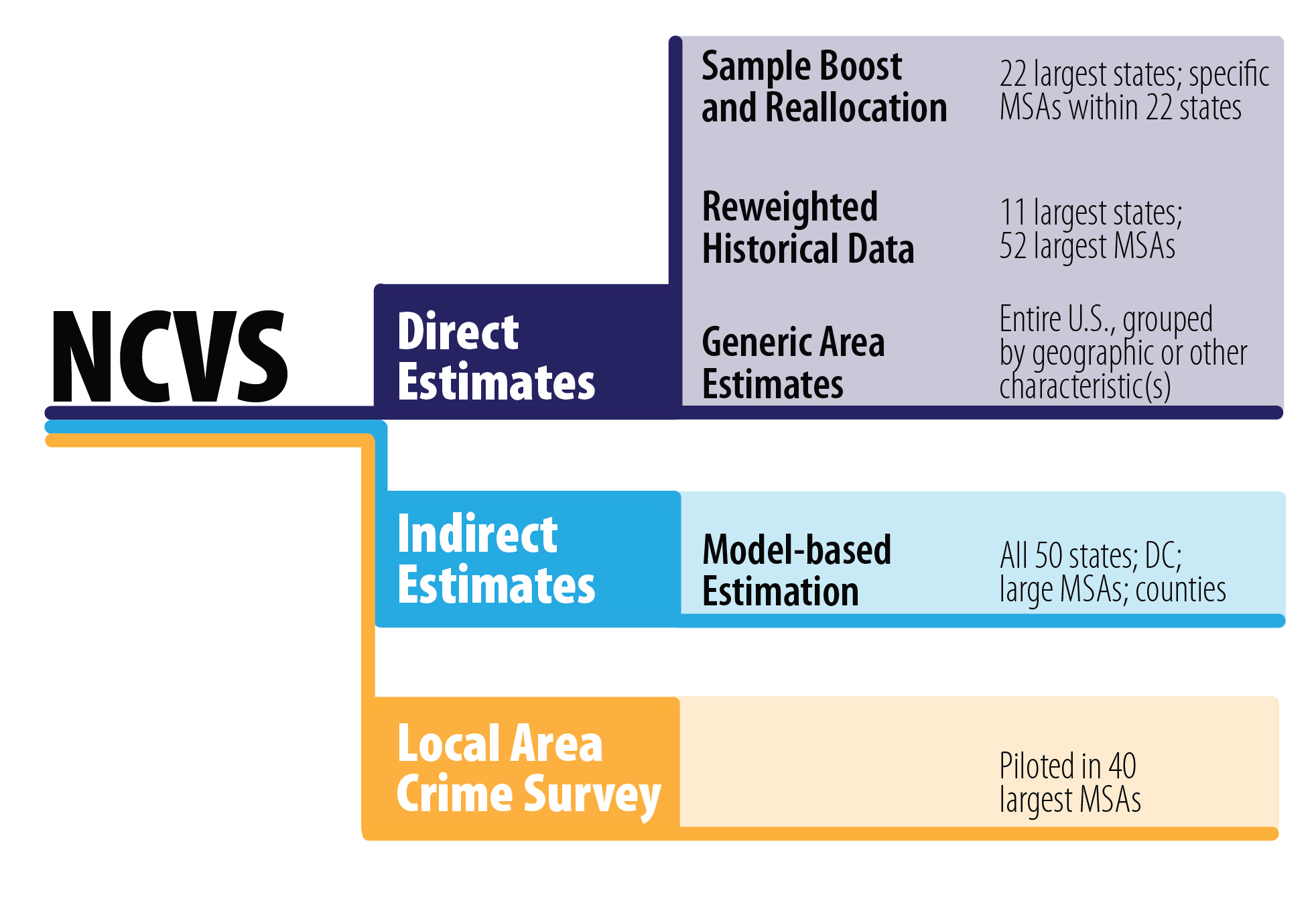 Direct Subnational Estimates: Sample Boost and Reallocation; Reweighted Historical Data; and Generate Estimates