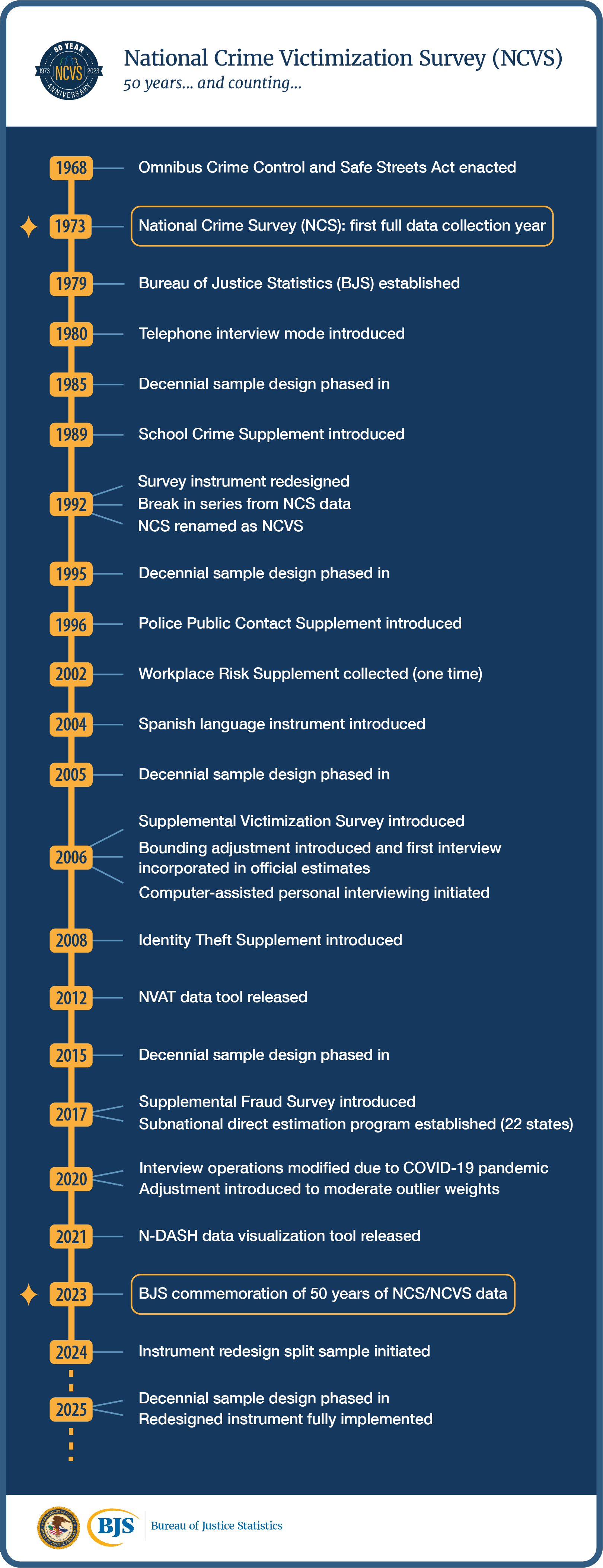 NCVS Timeline 50 years and counting