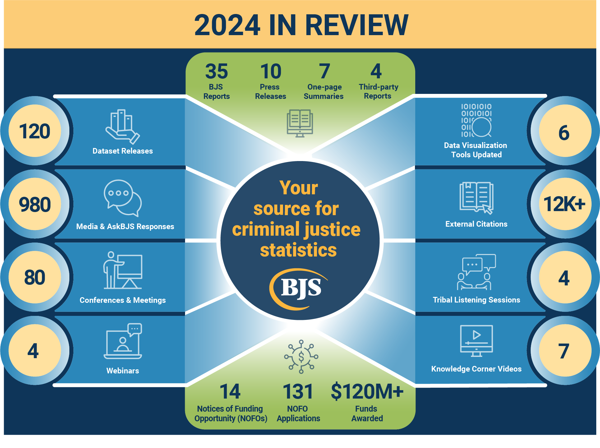 2024 Infographic on BJS accomplishment.