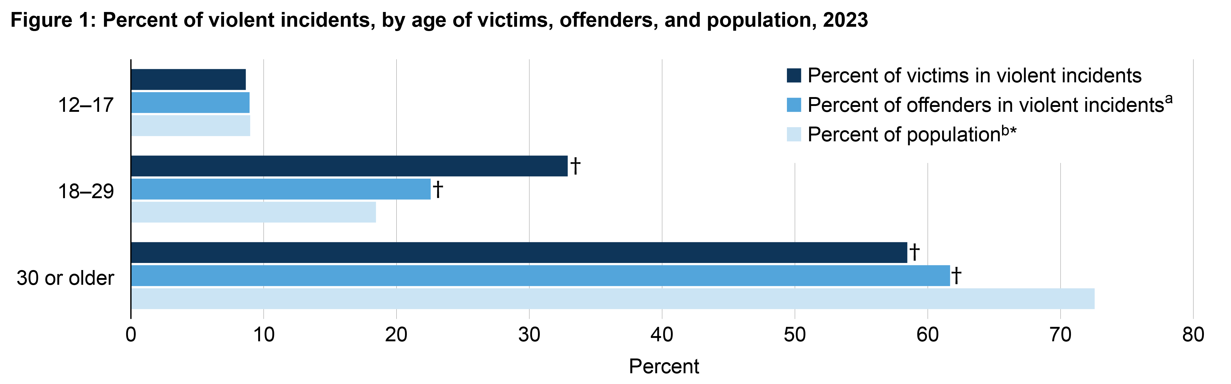 Figure 1. •	The percentage of violent incidents involving victims ages 12 to 17 and the percentage of incidents involving offenders ages 12 to 17 were not significantly different from their share of the U.S. population