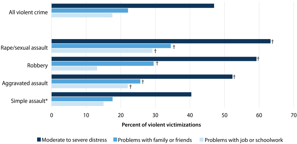 Socio-Emotional Consequences of Violent Crime, 2022
