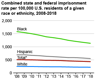 Combined state and federal imprisonment rate per 100,000 U.S. residents of a given race or ethnicity, 2008-2018