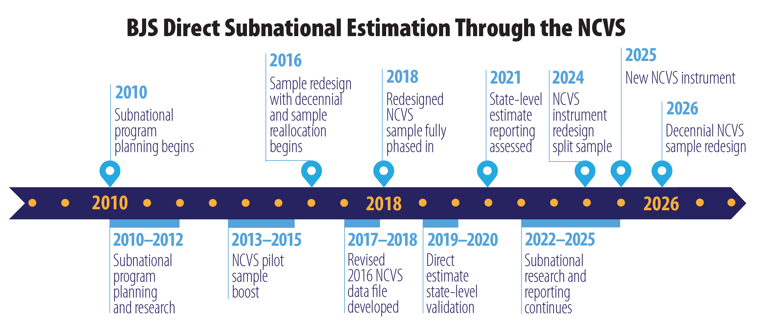 BJS Direct Subnational Estimation Through the NCVS Timeline that covers 2010 through 2026.