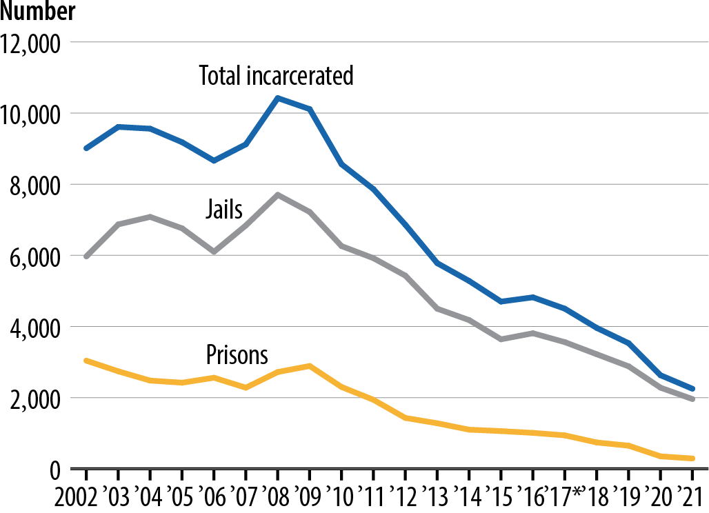  Reported number of juveniles held in the custody of adult jails or prisons, 2002–2021