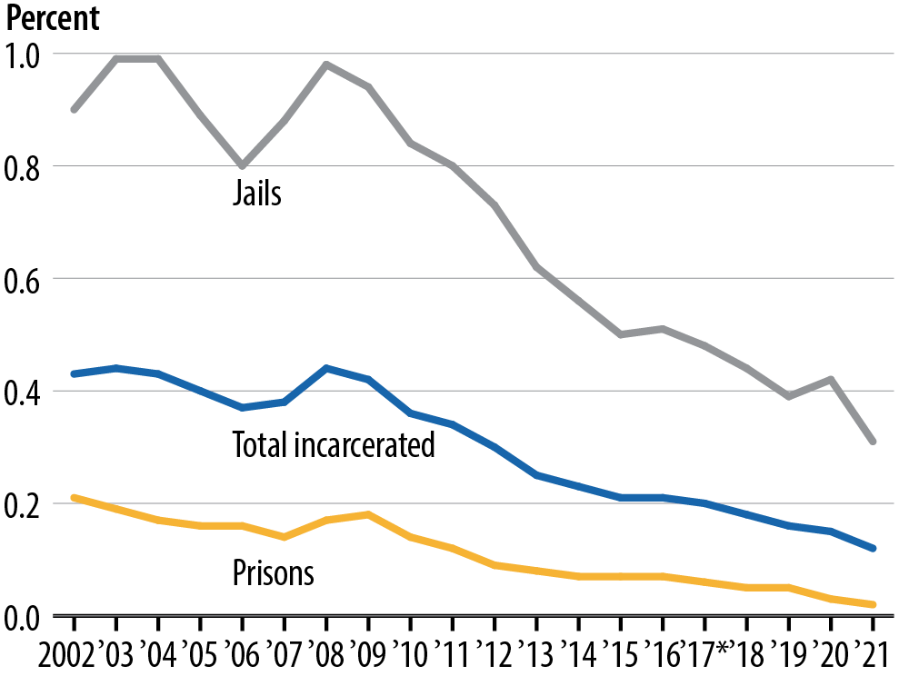 Juveniles as a percent of the incarcerated populations of adult jails and prisons, 2002–2021