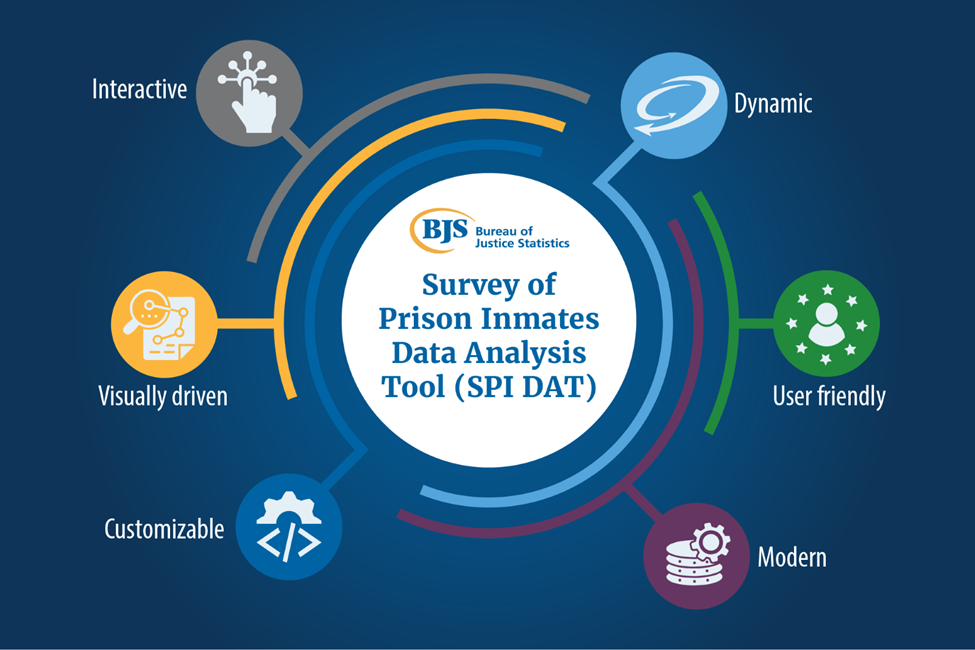 Survey of Prison Inmates (SPI), 2016 - Interactive, Dynamic, User friendly, Visually driven, customizable, and monder