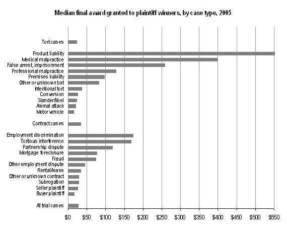 Figure of the Median final award of granted to plaintiff winners, by case type, 2005