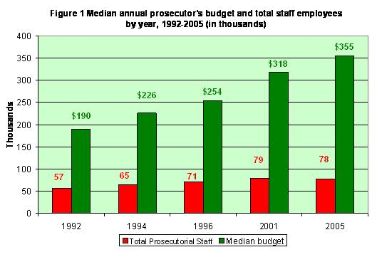 Figure 1. Median annual prosecutor's budget and total staff employees by year, 1992-2005 (in thousands) 