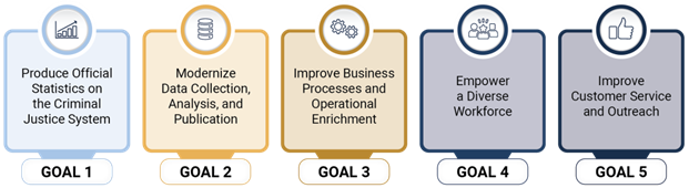 BJS Strategic Plan Goals: 1 Produce Official Statistics on the CJ system 2. Modernize Data Collections, analysis, and publication; 3. Improve Business Processes and Operational enrichment; 4. Empower a diverse workforce; 5. Improve customer service and outrieach.